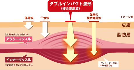 楽トレ施術（羽田野式インナーマッスルトレーニング） - 西荻窪の